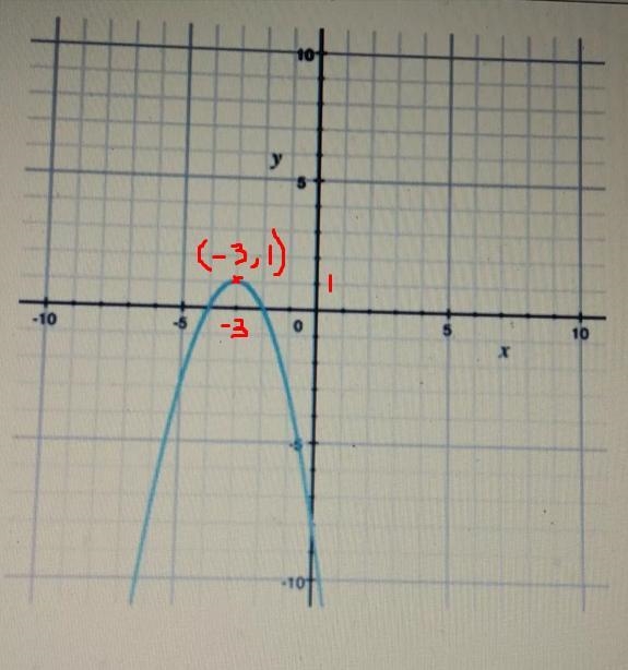 the graph of quadratic function g is shown on the grid. the coordinates of the x-intercepts-example-1