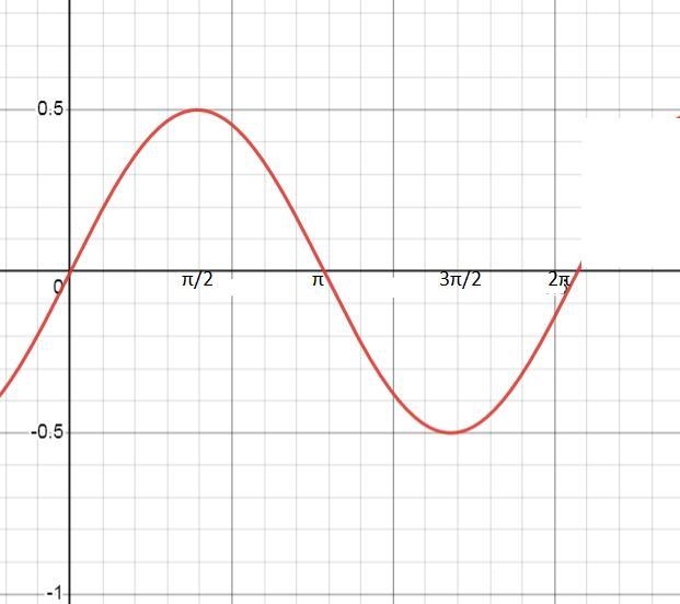 Question 9 using radians, find the amplitudeand period of each function and graph-example-1