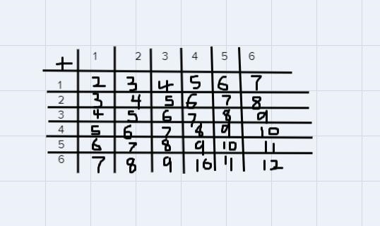 Ray and Jon play a game of chance with two dice. If the sum of the dice is seven, Ray-example-1