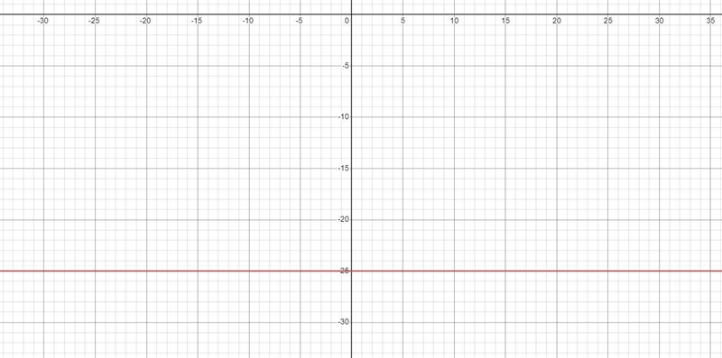 What is the slope and y-intercept for the following equation of a line: y = -25?-example-1