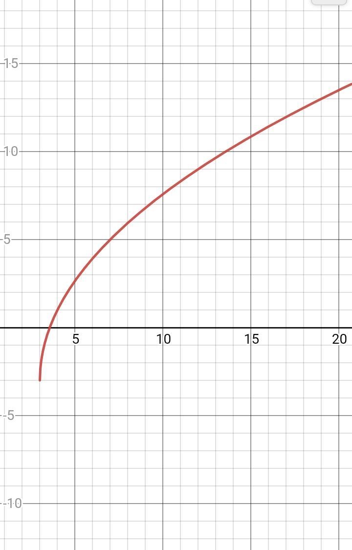 can u try to help me solve? you have to do a domain and function graph but this one-example-1