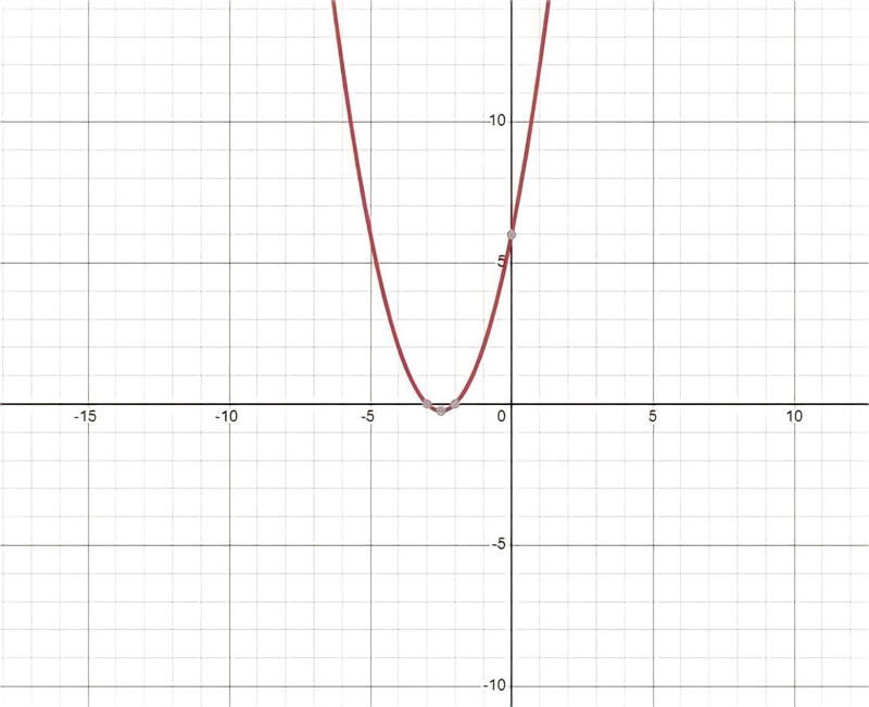 Which of the following represents a quadratic function? a. y = 3x - 2 b. y=6+5x + x-example-1