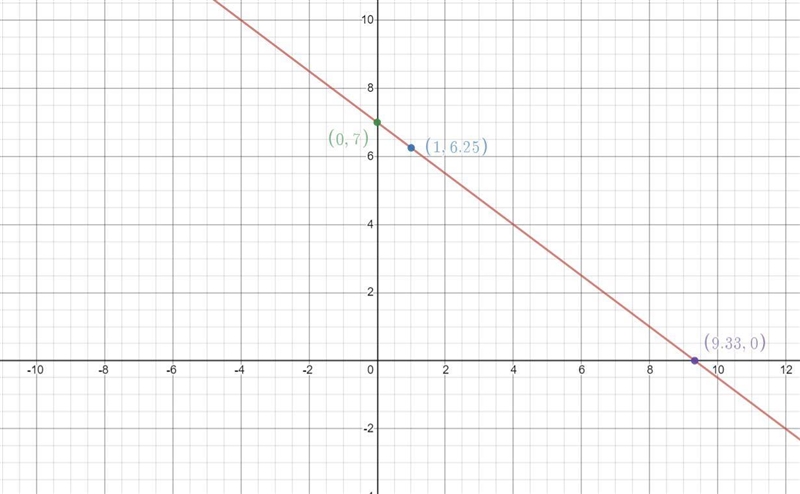 graph the equation3x + 4y = 28you can take a snip of the coordinate plane below to-example-1