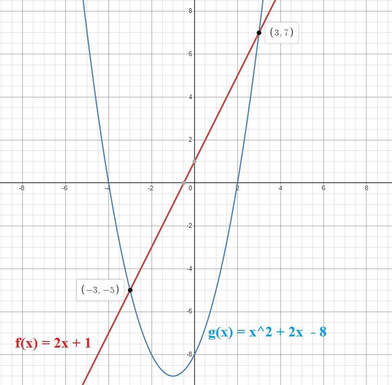 Graph the functions on the same coordinate axis.=S f(x) = 2x + 11 g(x) = x2 + 2x – 8-example-1