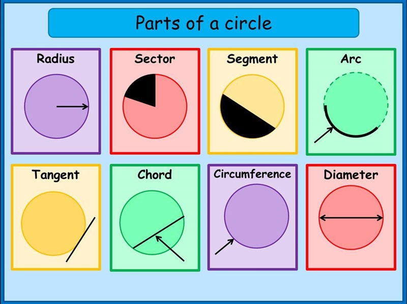 What are the parts of the circle-example-1