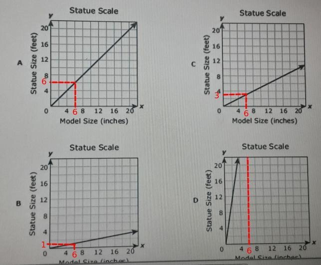 An artist is making a scale model of a statue. On the model, 6 inches represents 1 foot-example-1