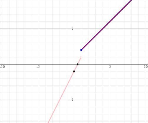 Create a table of values and sketch a graph of the piecewise function. Be sure to-example-1