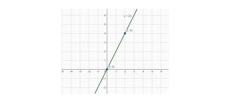 I need help to graph the line this is a study guide check point it gives you the answer-example-1