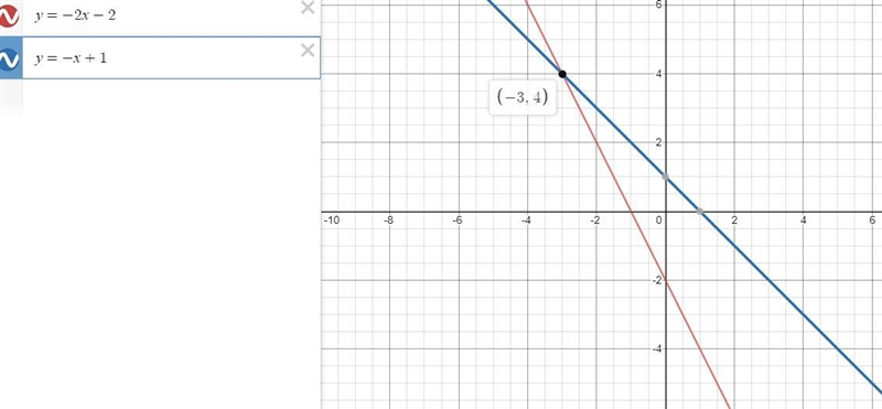 Solve the system of linear equation by graphing.y=-2x-2y=-x+1-example-1