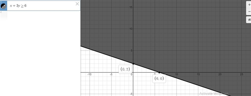 Graph the inequality on the axes below.X + 3y ≥ 6-example-1