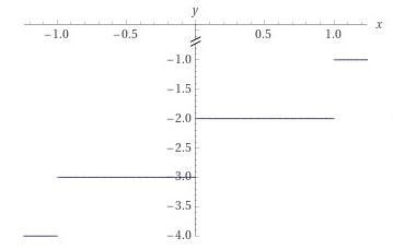 Which is the graph of y = [X] - 2?​-example-1