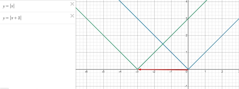 Find the number of units the function y = |x + 3| is translated from the parent function-example-1