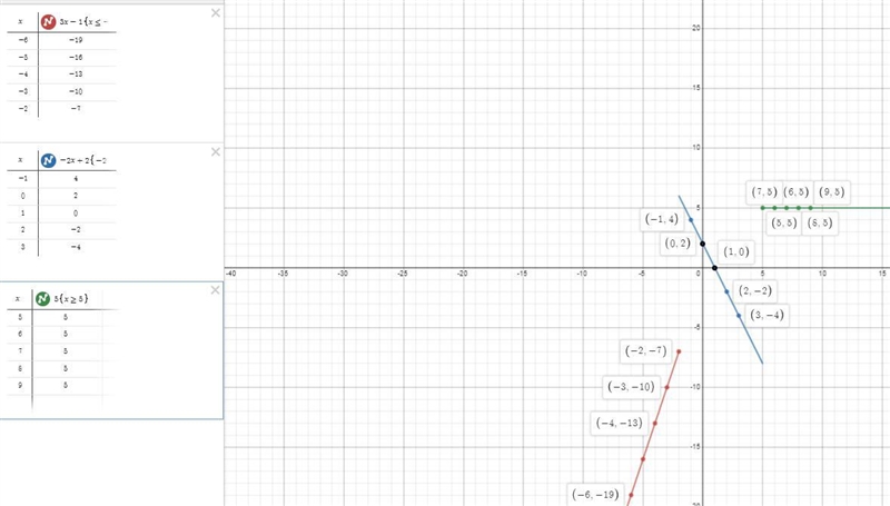 Graph the piecewise function. fx={3x-1 if x≤-2 -2x+2 if -2-example-1