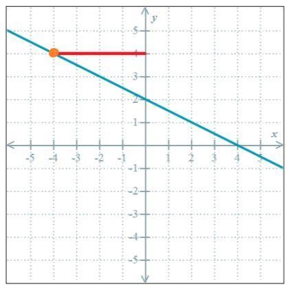 Fine one value of x for which f(x) = 4 and find f(0)look at the graph below-example-1