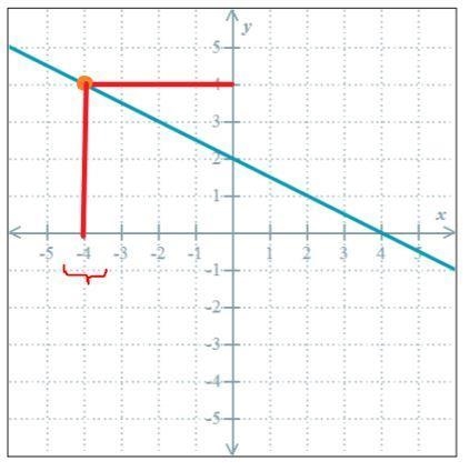 Fine one value of x for which f(x) = 4 and find f(0)look at the graph below-example-2