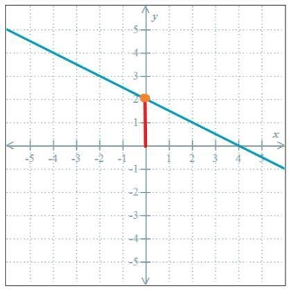 Fine one value of x for which f(x) = 4 and find f(0)look at the graph below-example-3