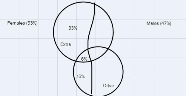 1. At Harvard University, 53% of the students are female, 60% of the students participate-example-1