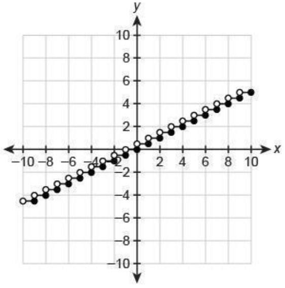 Which graph shows y=1/2⌈x⌉?-example-1