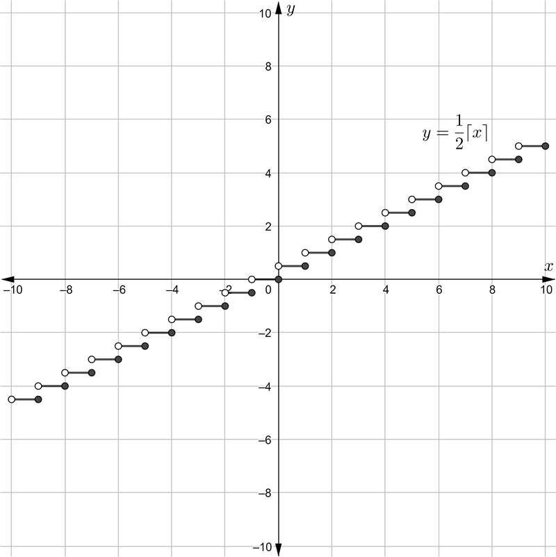 Which graph shows y=1/2⌈x⌉?-example-2