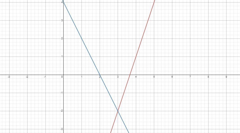 Solve the system of equations using the graphing orsubstitution method. State your-example-1