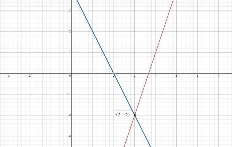 Solve the system of equations using the graphing orsubstitution method. State your-example-2