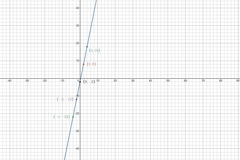 Graph the equation.y = 5x − 2-example-1