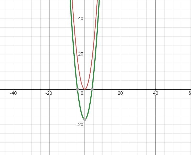 Suppose that g(x) = f(x) – 17. Which statement best compares the graph ofg(x) with-example-1