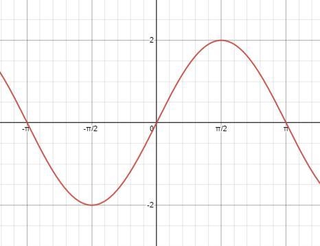 Graph f(x) = 2sin x-example-1