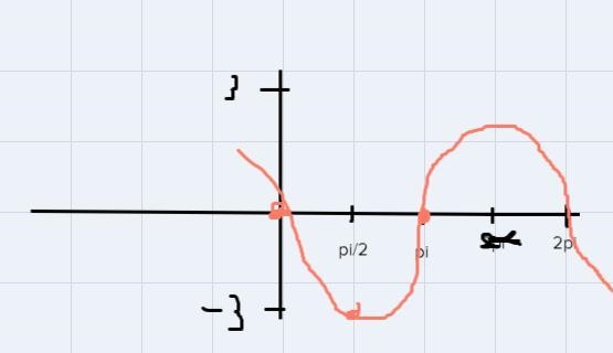 Sketch one cycle of y= -3 sin θ-example-2