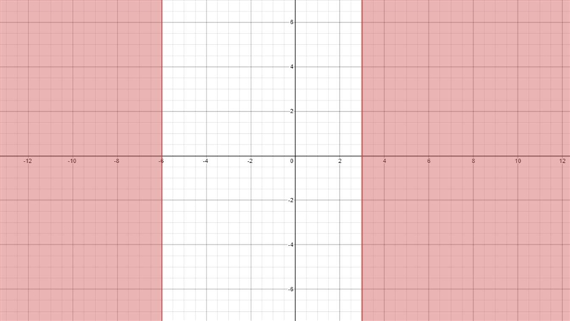 Graph the solution to the following inequality on the number line,(x + 6) (x-3) 20-example-1