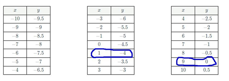 Graph the line y= (1)/(2) (x+1)-5 using the given table of values and following the-example-1