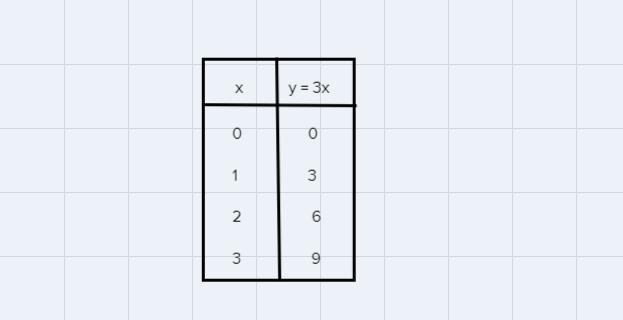 Functions• 3 examples of linear functions:- An equation- A graph- A table• 3 examples-example-2