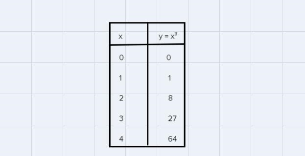 Functions• 3 examples of linear functions:- An equation- A graph- A table• 3 examples-example-4