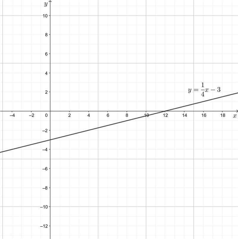 Which graph represents the linear function y=1/4x-3 90 points pls help-example-1