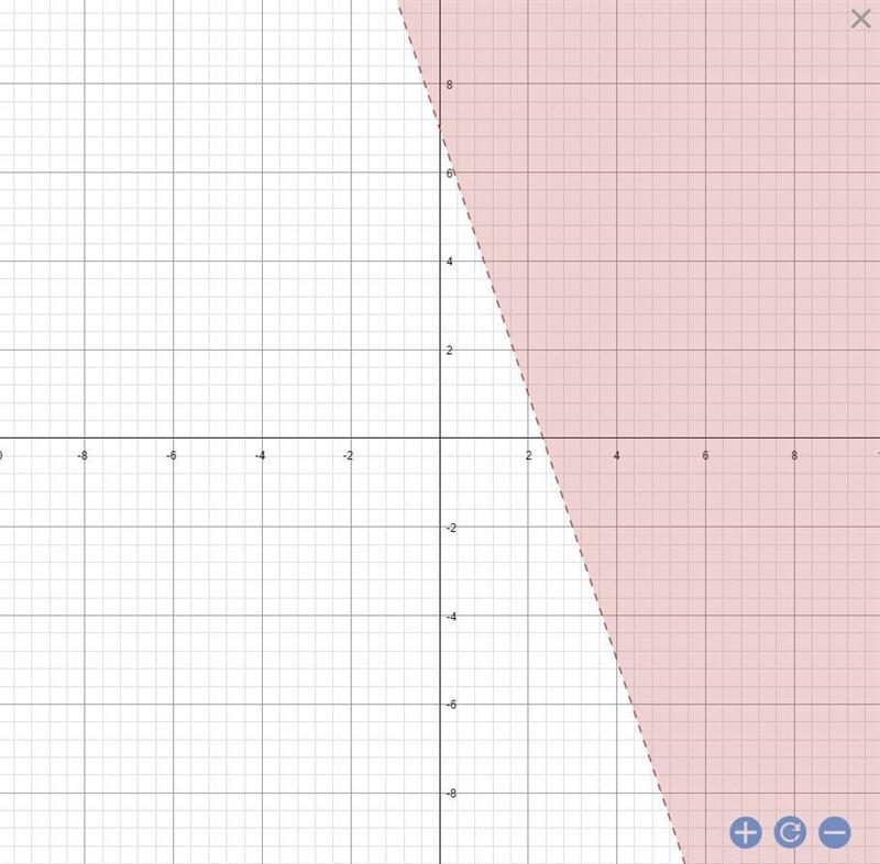 Which graph correctly represents3x + y> 7?-example-1