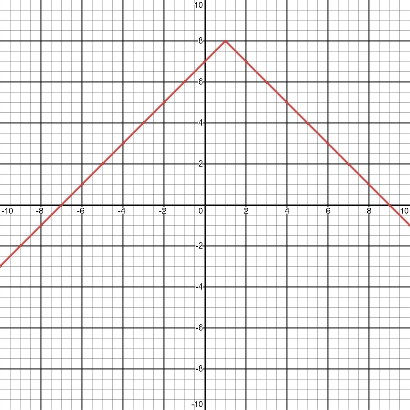 which function is representing by this graph?A. f(x) = -|x-1| + 8B. f(x) = -|x-8|+1C-example-1