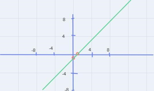 How do i find out what graph to choose with the equation y-1=2/3(x-3)-example-1