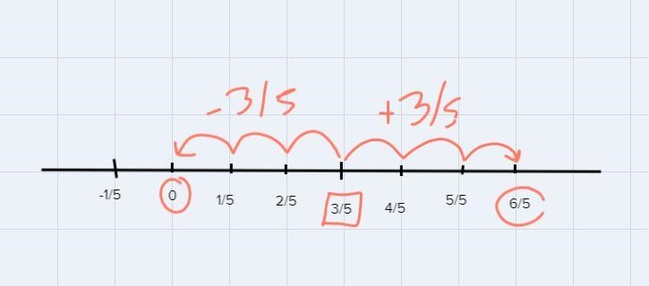 What two numbers are located exactly 3/5 units away from 3/4 on the number line-example-1