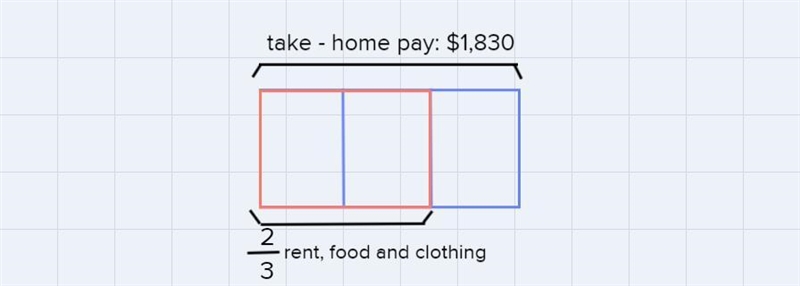 Sarah spends of her monthly take-home pay on rent, food, and clothing. If she earns-example-1