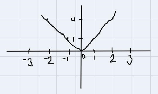 How do you graph x squared-example-1