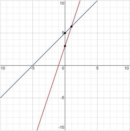 graph the system of equation on the grid and mark their point of intersection (point-example-1