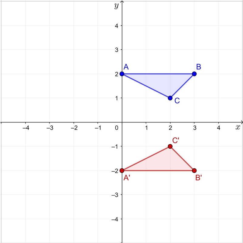 Graph AABC with vertices A(0, 2), B(3, 2), and C(2, 1) and its image after a reflection-example-1