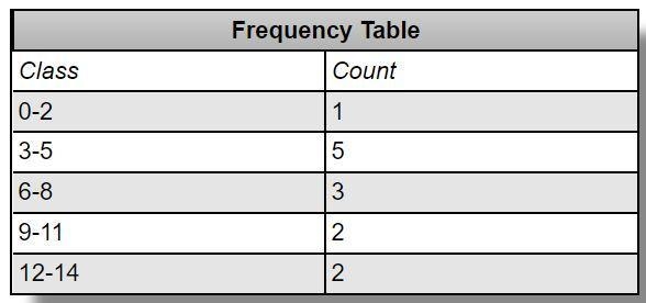 The data shows the age of thirteen different dog at a dog park. 3,3,7,2,11,4,8,14,10,8,13,5,4 Create-example-1