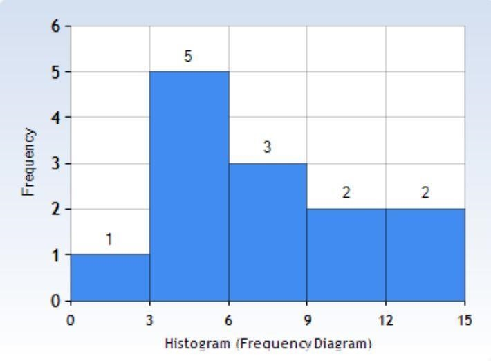 The data shows the age of thirteen different dog at a dog park. 3,3,7,2,11,4,8,14,10,8,13,5,4 Create-example-2