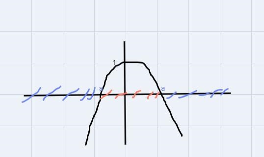 show the table, intercepts, domain and range, positive and negative intervals, and-example-3