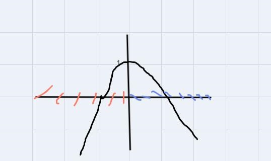 show the table, intercepts, domain and range, positive and negative intervals, and-example-4