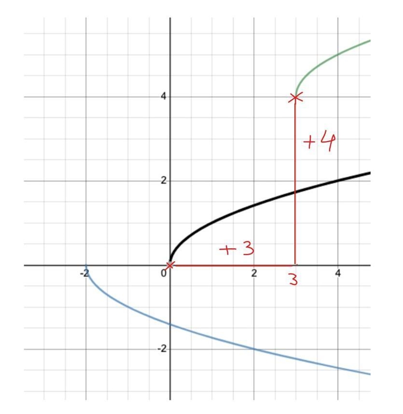 Given: f(x) = Describe the transformation of the green and blue graph.-example-2