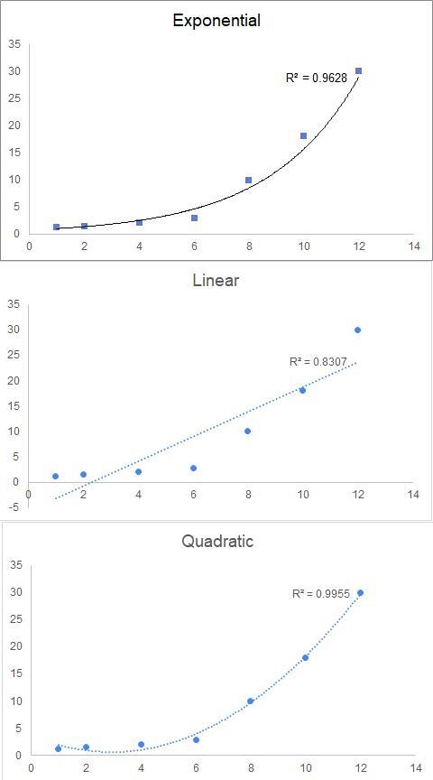 Enter the following data into your graphing calculator. Pick the best fitting model-example-1