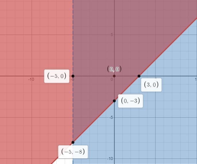 Can u please graph the intersection of the coordinate plane?-example-1