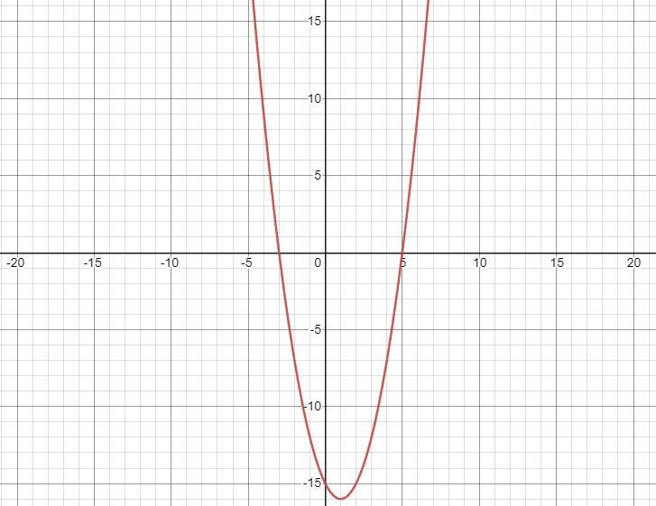 Graph the function and state the domain and range.g(x)=x^2-2x-15Domain-Range-Graphed-example-1